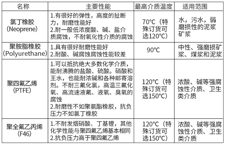 醋酸流量计衬里材料选型表