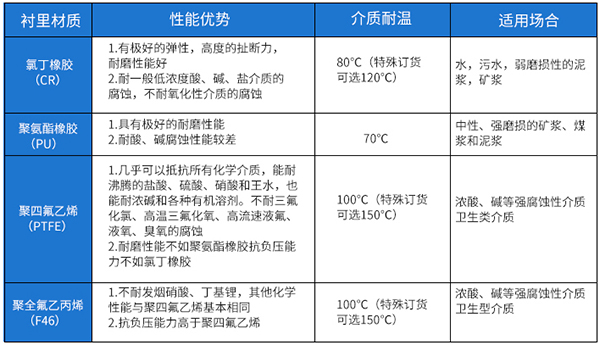 液氯流量计衬里材料选型表