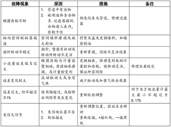 重油流量计故障分析对照表