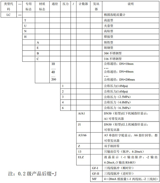 石油流量计规格型号选型表