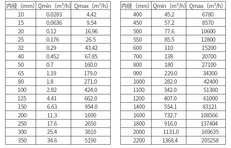 电磁流量计口径流量对照表