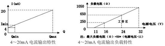 靶式流量计4-20mA电流输出特性图