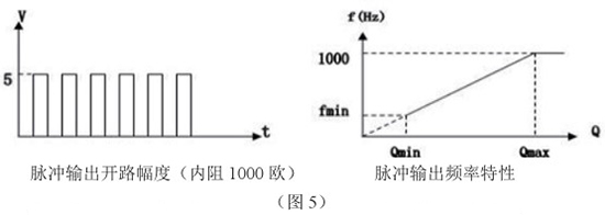 靶式流量计脉冲输出特性图