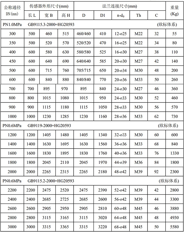 不锈钢电磁流量计尺寸对照表二