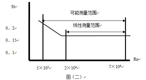 夹持式涡街流量计工作原理线性图