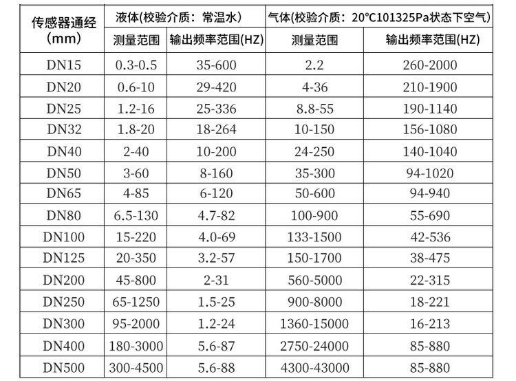 液体涡街流量计口径流量范围对照表