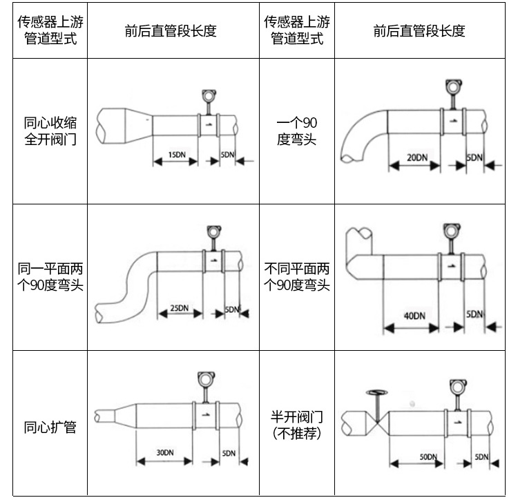 dn50涡街流量计管道安装示意图