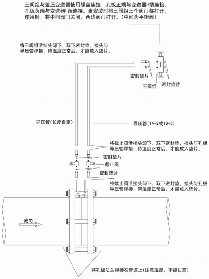 智能孔板流量计节流件分类图