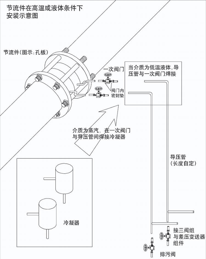 防爆孔板流量计高温或液体安装示意图