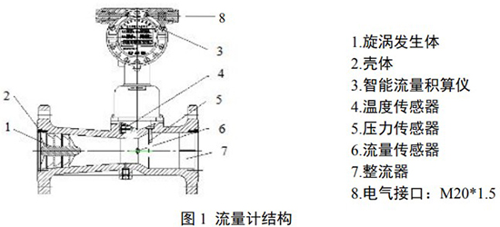 高压旋进旋涡流量计结构图