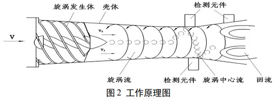 氢气旋进旋涡流量计工作原理图