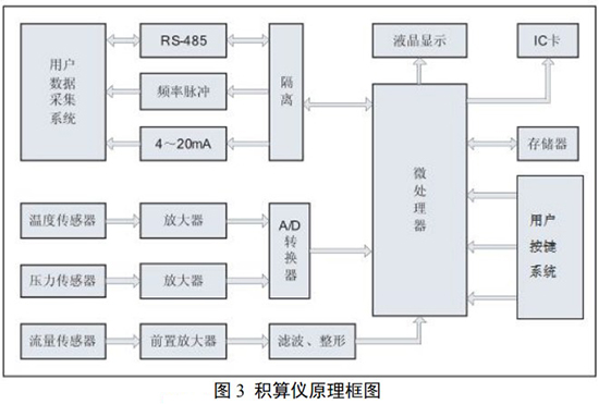 dn20旋进旋涡流量计积算仪工作原理图