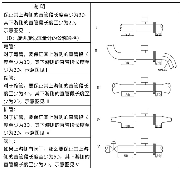 dn50旋进旋涡流量计直管段安装要求图