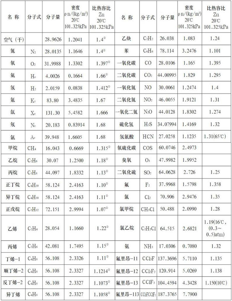 气体用热式流量计测量气体物理参数表