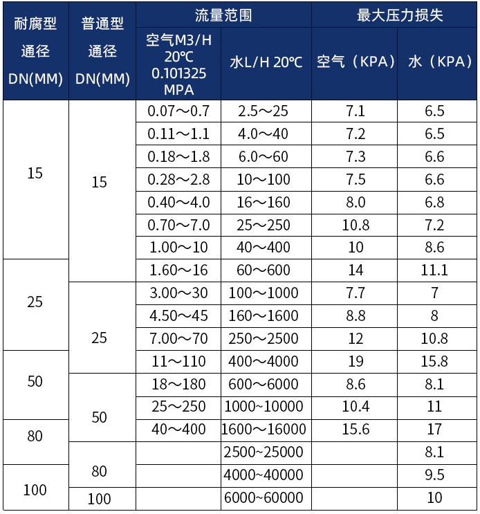 lz金属管浮子流量计口径流量范围表