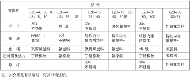 不锈钢玻璃转子流量计零部件材质表