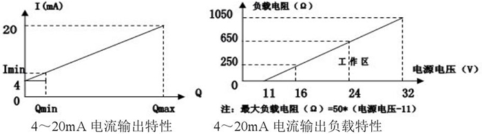 石蜡油靶式流量计电流输出特性图