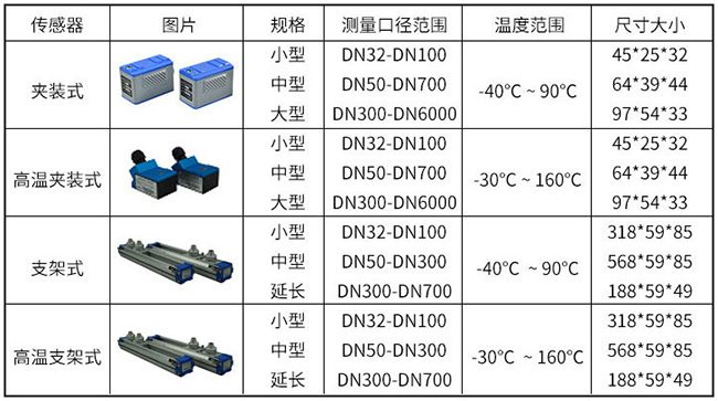 工业超声波流量计传感器分类图