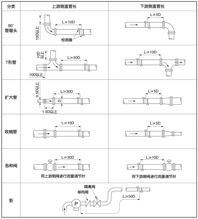 固定式超声波流量计安装位置图