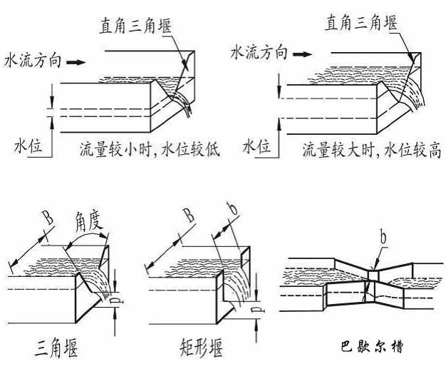 污水超声波流量计产品分类图