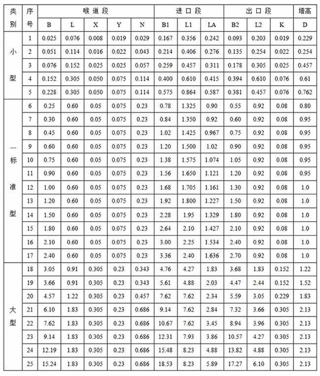 超声波明渠流量计尺寸对照表一