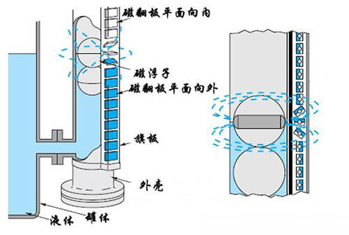 防腐磁翻柱液位计工作原理图