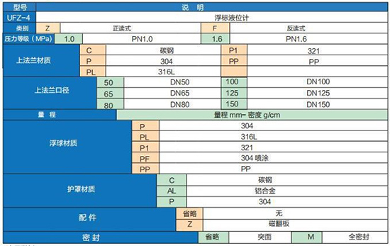 浮子重锤液位计选型参数对照表