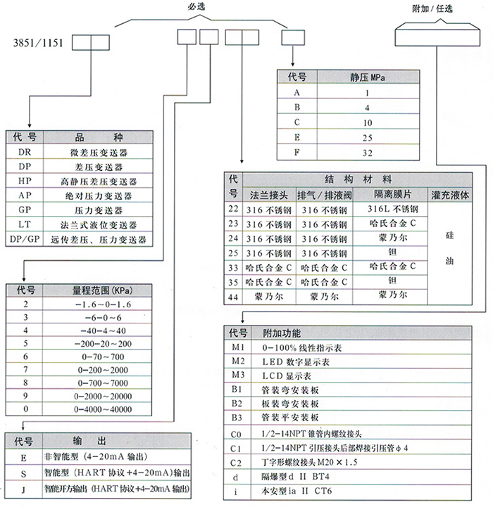 3351差压变送器规格选型表