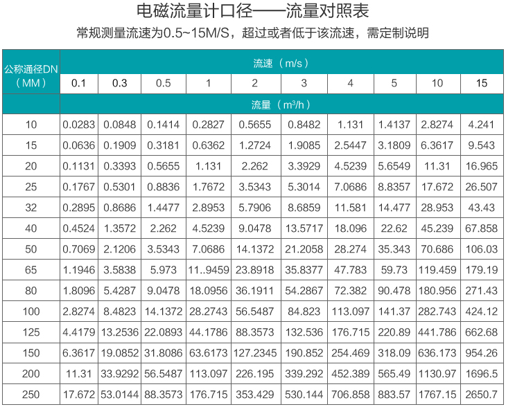 大口径液体流量计口径流量范围表