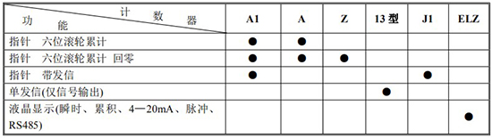 脉冲输出椭圆齿轮流量计计数器功能及代号表