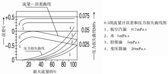 油脂流量计误差与压力损失曲线图