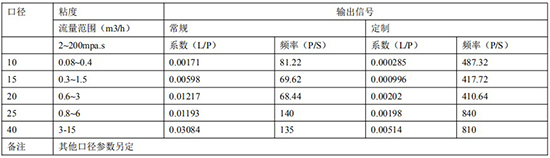 不锈钢椭圆齿轮流量计远传参数表