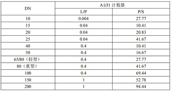 发信器与脉冲输出椭圆齿轮流量计脉冲当量选型表