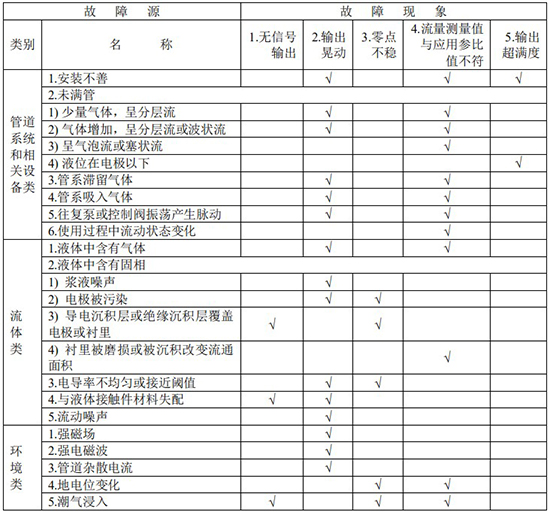 化工液体流量计故障分析对照表