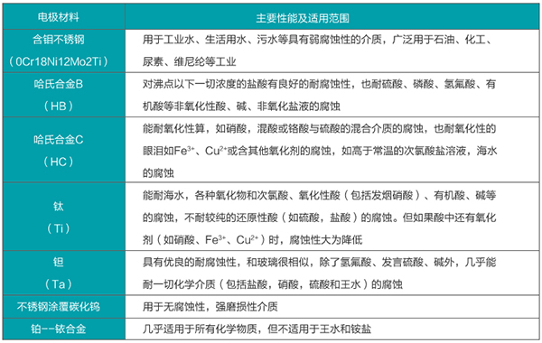 泥浆流量计电极材料选型表