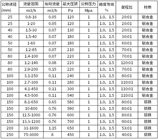 天然气腰轮流量计流量范围对照表